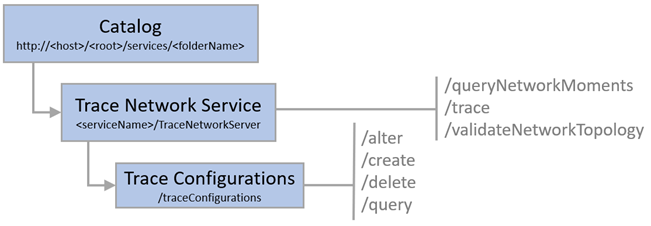 Operations available in the Trace Network service Operations available in the Trace Network service